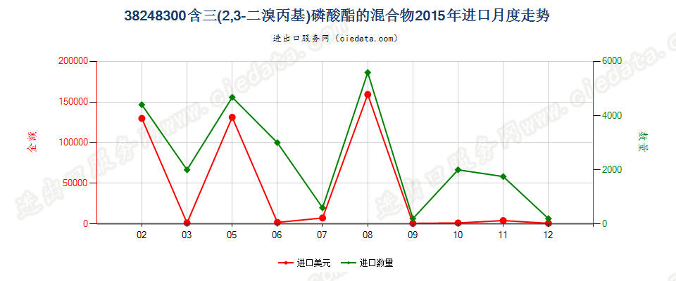 38248300含三（2，3-二溴丙基）磷酸酯混合物及制品进口2015年月度走势图