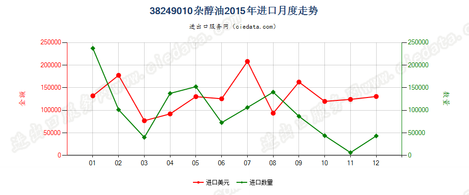 38249010(2017STOP)杂醇油进口2015年月度走势图