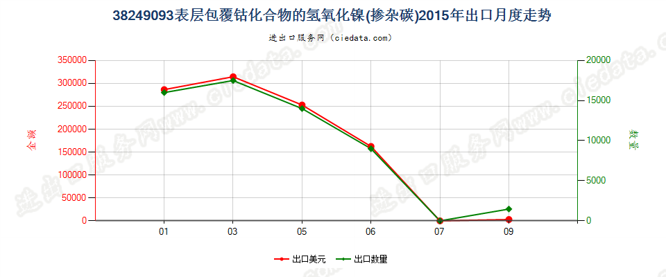 38249093(2017STOP)表层包覆钴化合物的氢氧化镍（掺出口2015年月度走势图