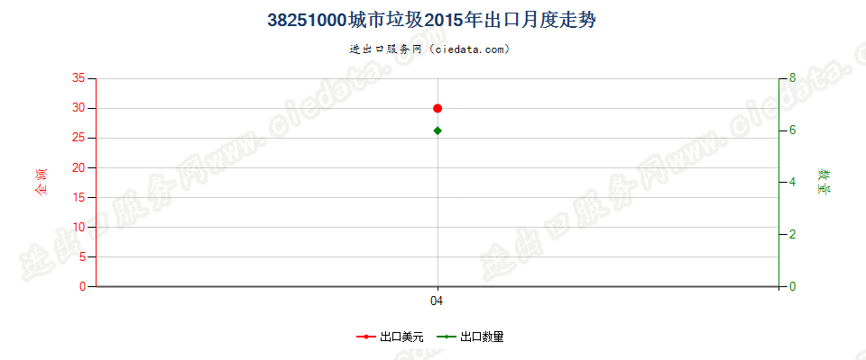 38251000城市垃圾出口2015年月度走势图