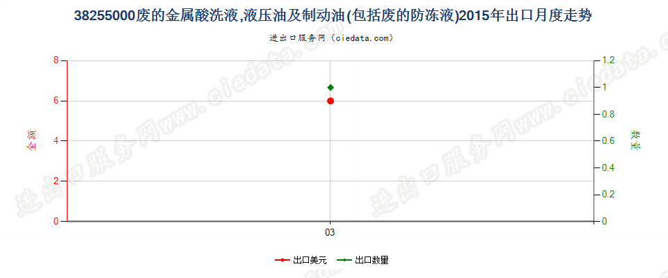 38255000废的金属酸洗液、液压油、制动油及防冻液出口2015年月度走势图