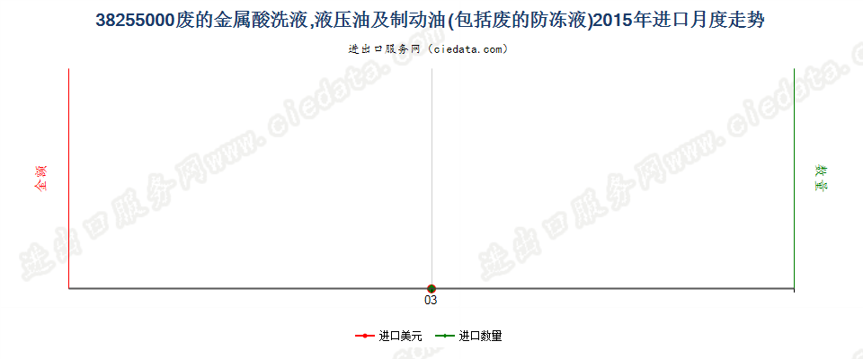 38255000废的金属酸洗液、液压油、制动油及防冻液进口2015年月度走势图