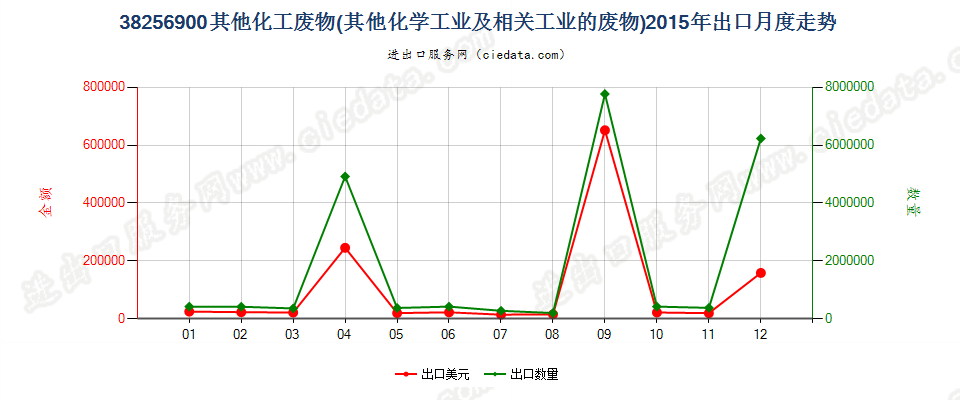 38256900未列名化学工业及相关工业的废物出口2015年月度走势图