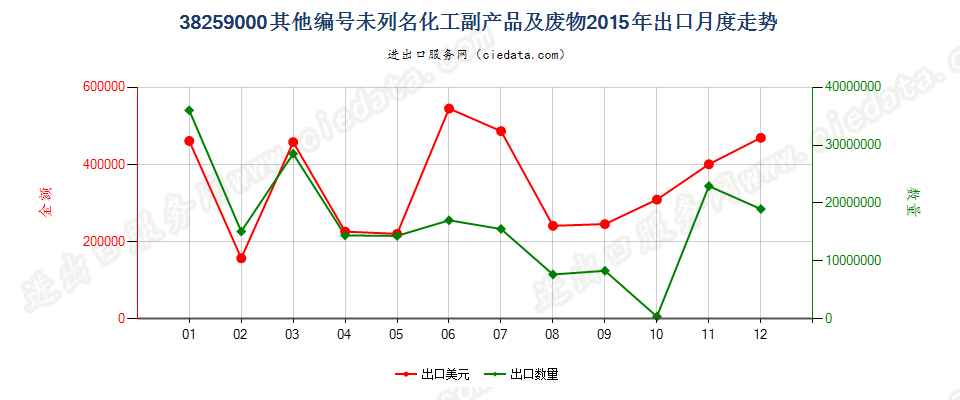 38259000其他品目未列名的化学工业及其相关工业的副产品出口2015年月度走势图