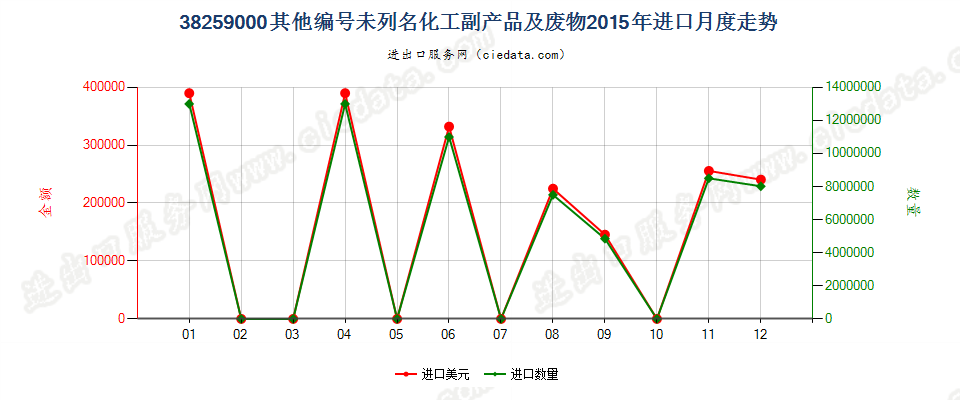 38259000其他品目未列名的化学工业及其相关工业的副产品进口2015年月度走势图