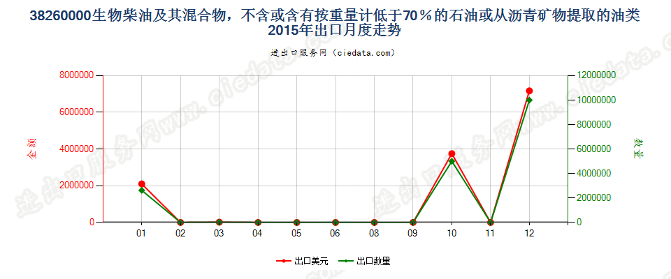 38260000生物柴油及其混合物，不含或含有按重量计低于70％的石油或从沥青矿物提取的油类出口2015年月度走势图