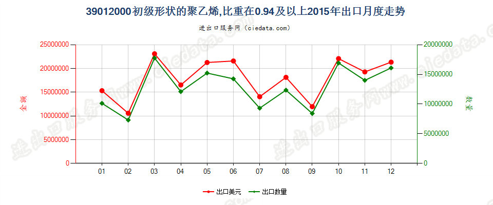 39012000初级形状的聚乙烯，比重≥0.94出口2015年月度走势图