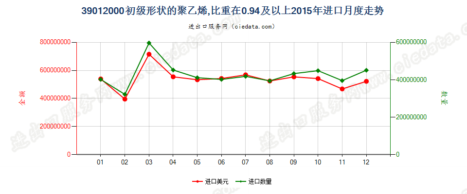 39012000初级形状的聚乙烯，比重≥0.94进口2015年月度走势图