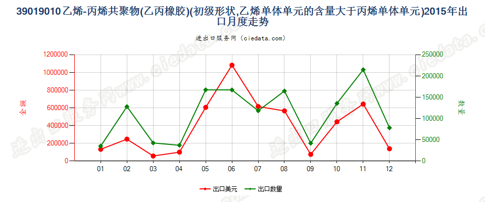 39019010其他初级形状的乙烯-丙烯共聚物（乙丙橡胶）出口2015年月度走势图