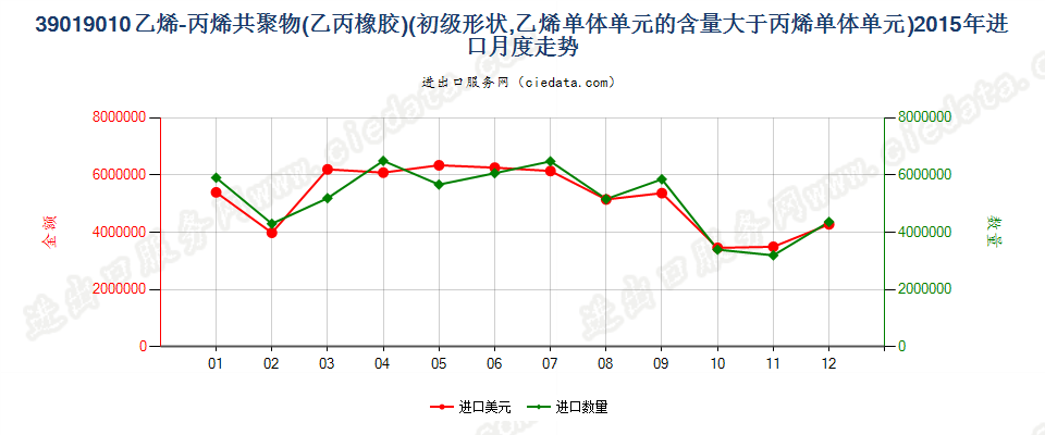 39019010其他初级形状的乙烯-丙烯共聚物（乙丙橡胶）进口2015年月度走势图