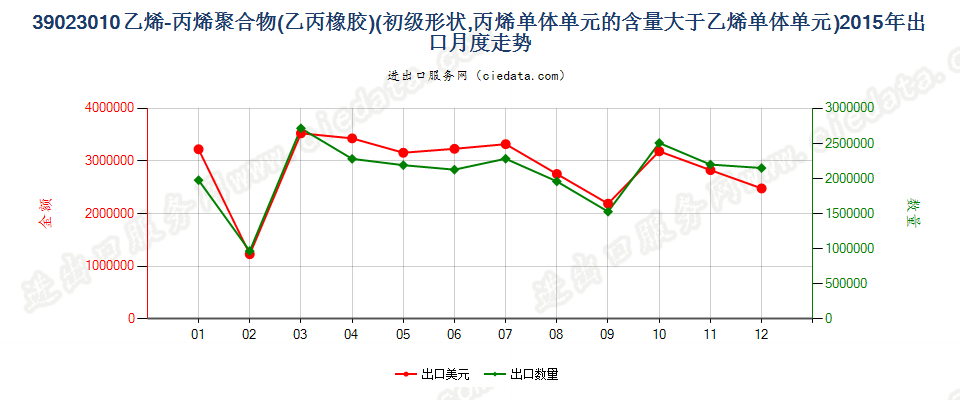 39023010初级形状的乙烯-丙烯共聚物（乙丙橡胶）出口2015年月度走势图