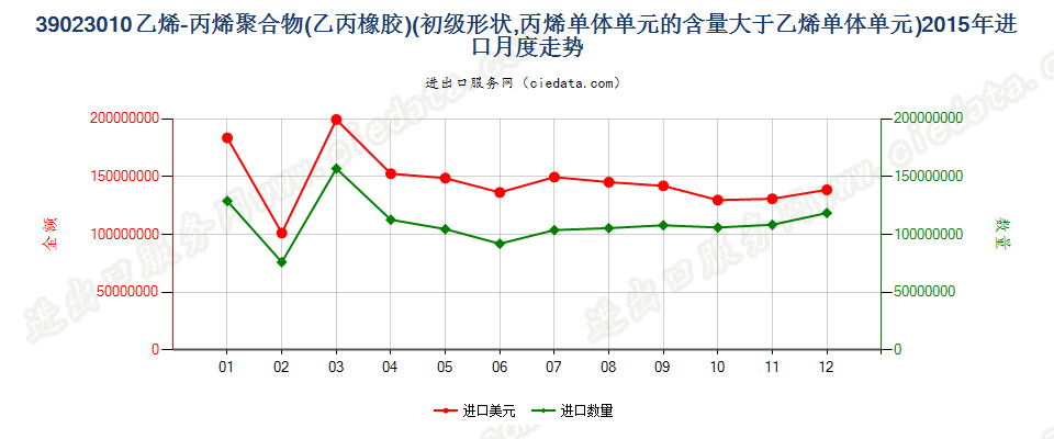 39023010初级形状的乙烯-丙烯共聚物（乙丙橡胶）进口2015年月度走势图