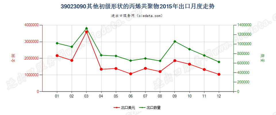 39023090其他初级形状的丙烯共聚物出口2015年月度走势图