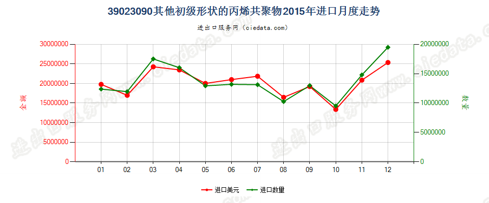 39023090其他初级形状的丙烯共聚物进口2015年月度走势图