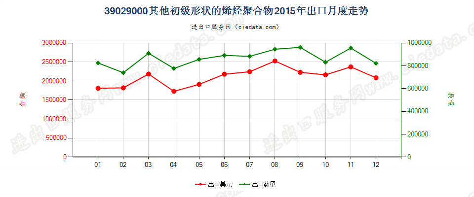 39029000其他初级形状的烯烃聚合物出口2015年月度走势图