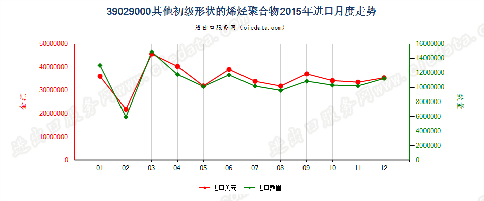 39029000其他初级形状的烯烃聚合物进口2015年月度走势图