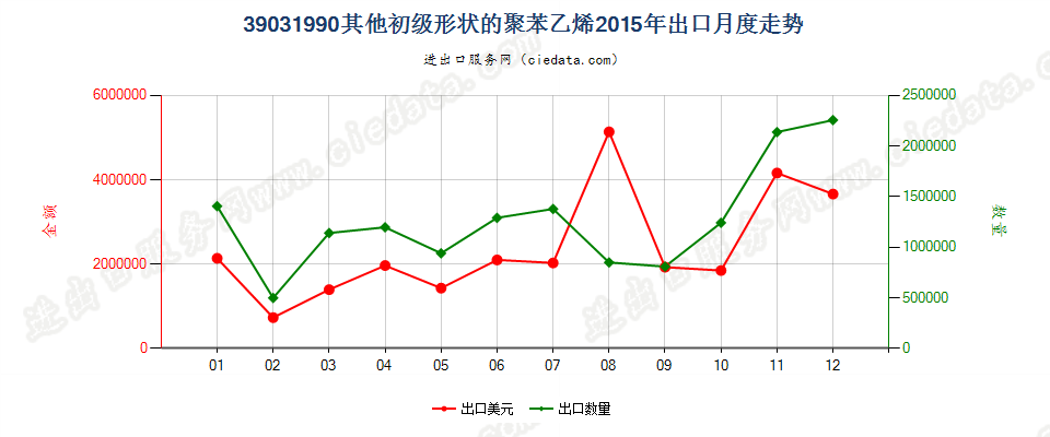 39031990其他初级形状的聚苯乙烯出口2015年月度走势图