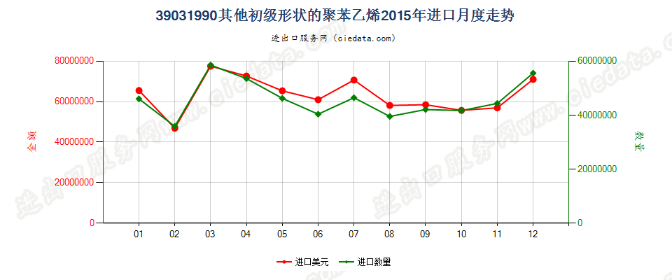 39031990其他初级形状的聚苯乙烯进口2015年月度走势图