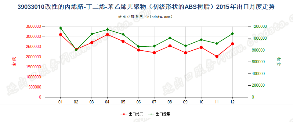 39033010改性初级形状的丙烯腈-丁二烯-苯乙烯（ABS）共聚物出口2015年月度走势图