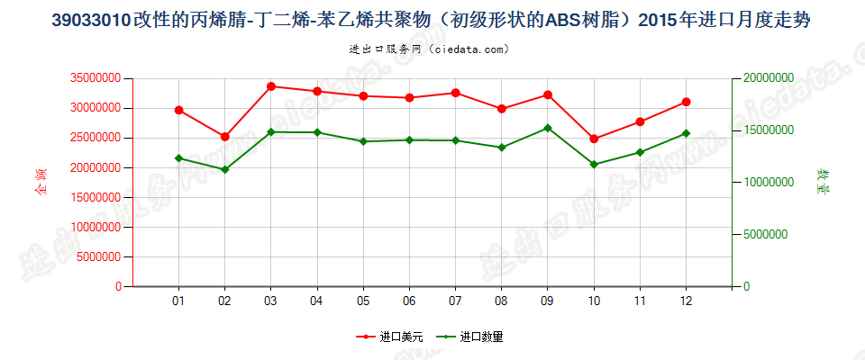 39033010改性初级形状的丙烯腈-丁二烯-苯乙烯（ABS）共聚物进口2015年月度走势图