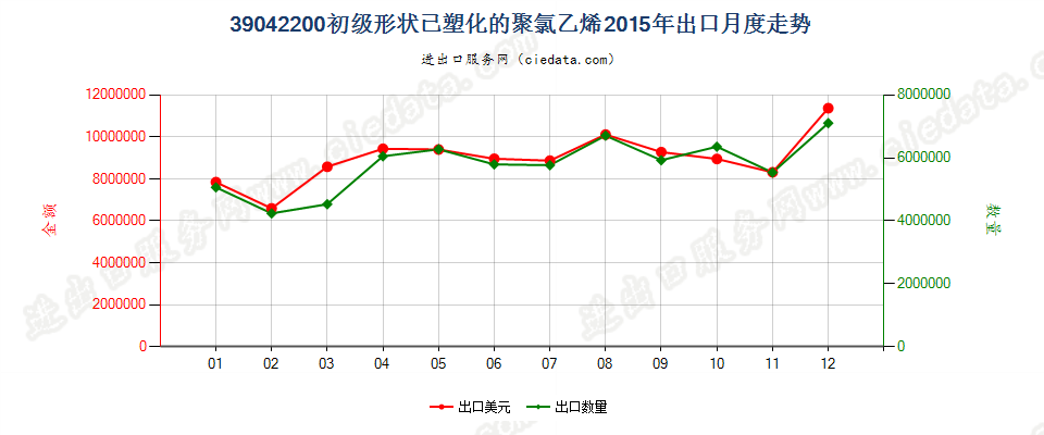 39042200初级形状的已塑化聚氯乙烯出口2015年月度走势图