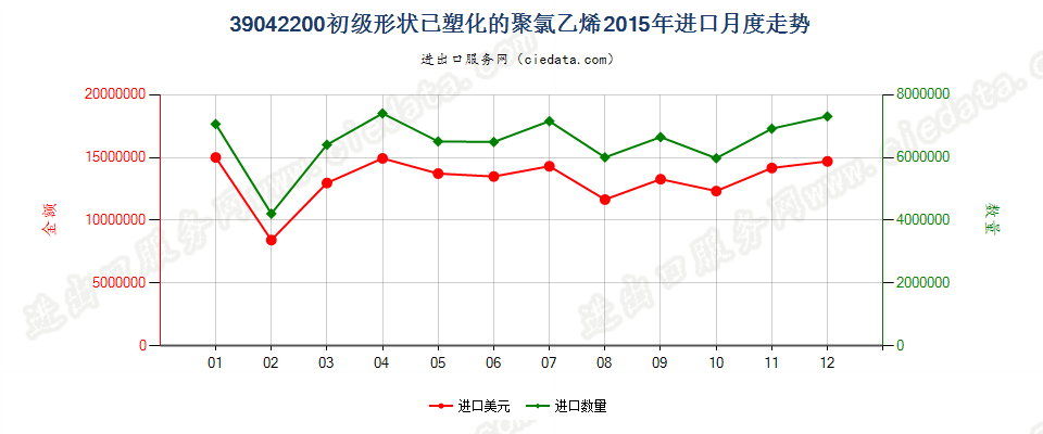 39042200初级形状的已塑化聚氯乙烯进口2015年月度走势图