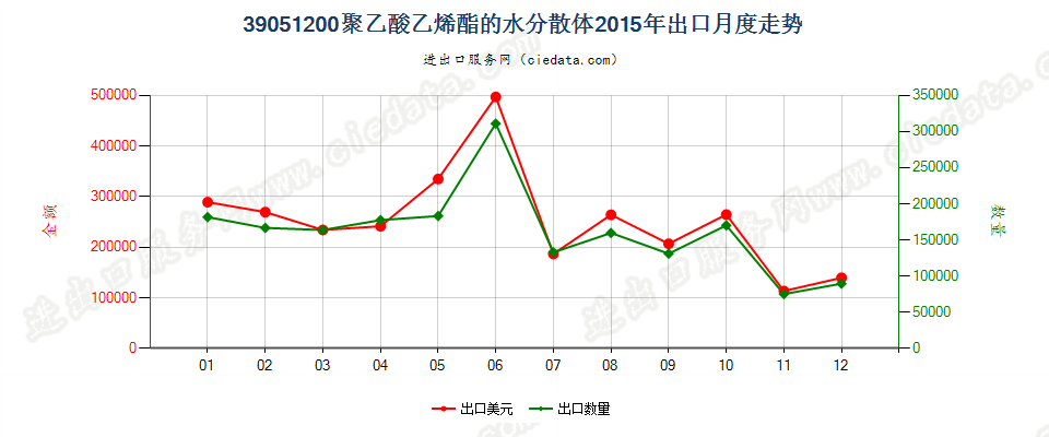 39051200聚乙酸乙烯酯水分散体出口2015年月度走势图