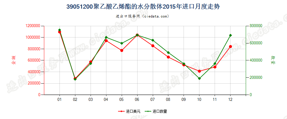 39051200聚乙酸乙烯酯水分散体进口2015年月度走势图