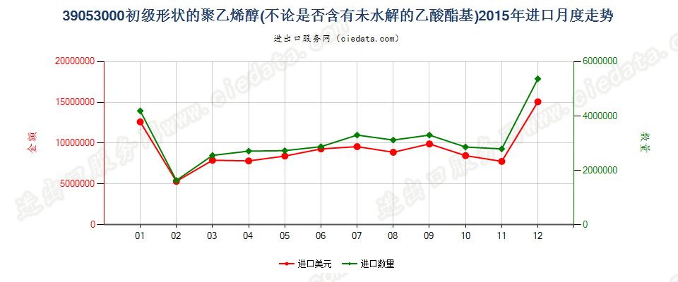 39053000初级形状的聚乙烯醇进口2015年月度走势图