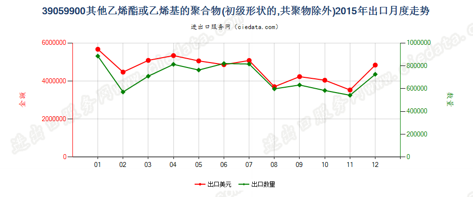 39059900未列名初级形状乙烯酯聚合物和乙烯基聚合物出口2015年月度走势图