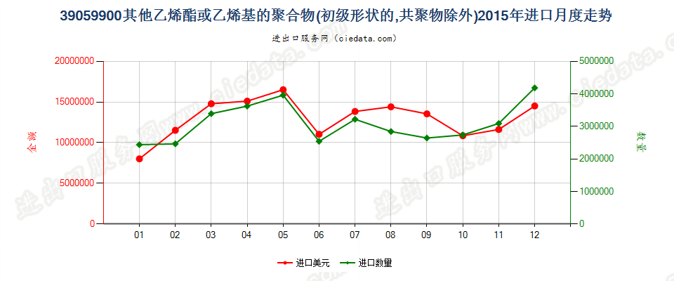 39059900未列名初级形状乙烯酯聚合物和乙烯基聚合物进口2015年月度走势图