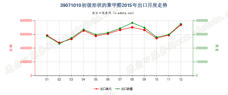 39071010初级形状的聚甲醛出口2015年月度走势图