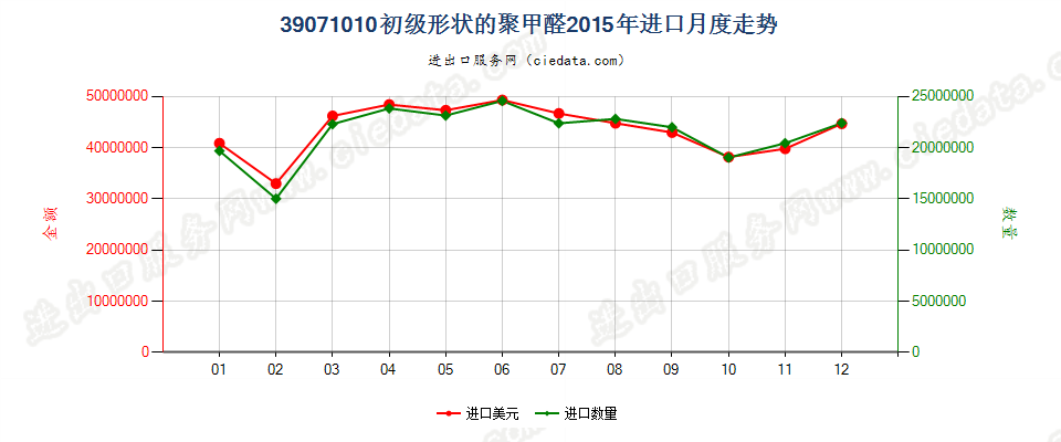 39071010初级形状的聚甲醛进口2015年月度走势图