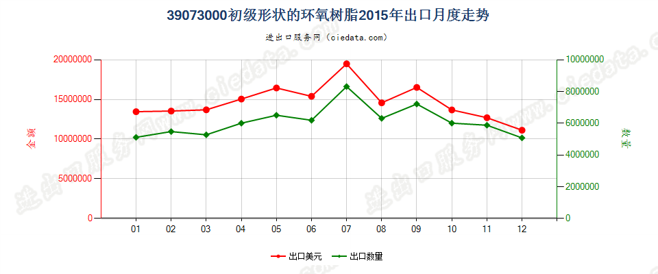 39073000初级形状的环氧树脂出口2015年月度走势图