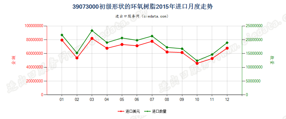 39073000初级形状的环氧树脂进口2015年月度走势图