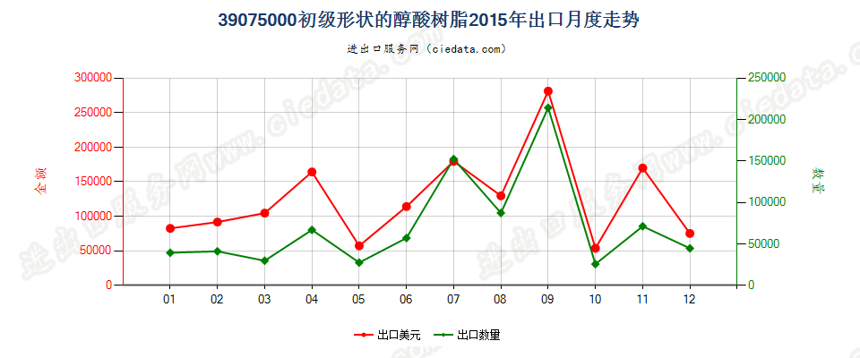 39075000初级形状的醇酸树脂出口2015年月度走势图