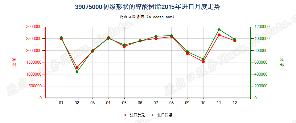 39075000初级形状的醇酸树脂进口2015年月度走势图