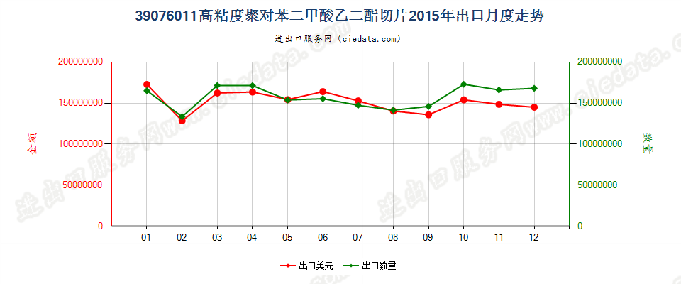 39076011（2017stop）高粘度聚对苯二甲酸乙二酯切片出口2015年月度走势图