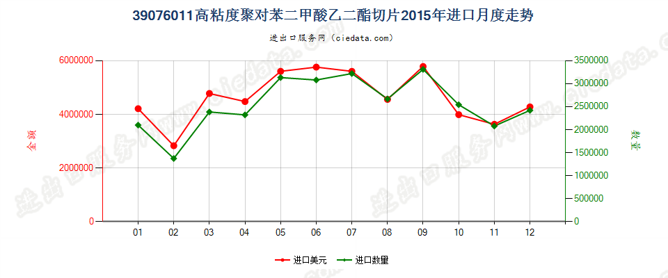 39076011（2017stop）高粘度聚对苯二甲酸乙二酯切片进口2015年月度走势图