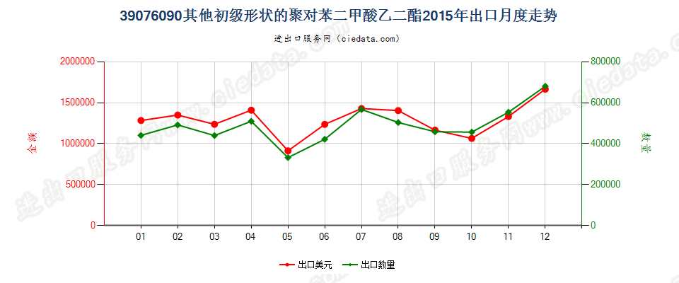 39076090（2017stop）其他初级形状聚对苯二甲酸乙二酯出口2015年月度走势图