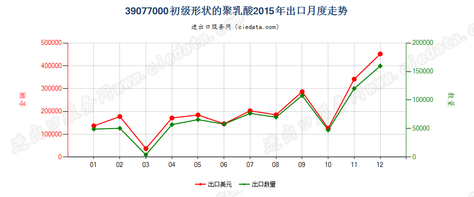 39077000初级形状的聚乳酸出口2015年月度走势图