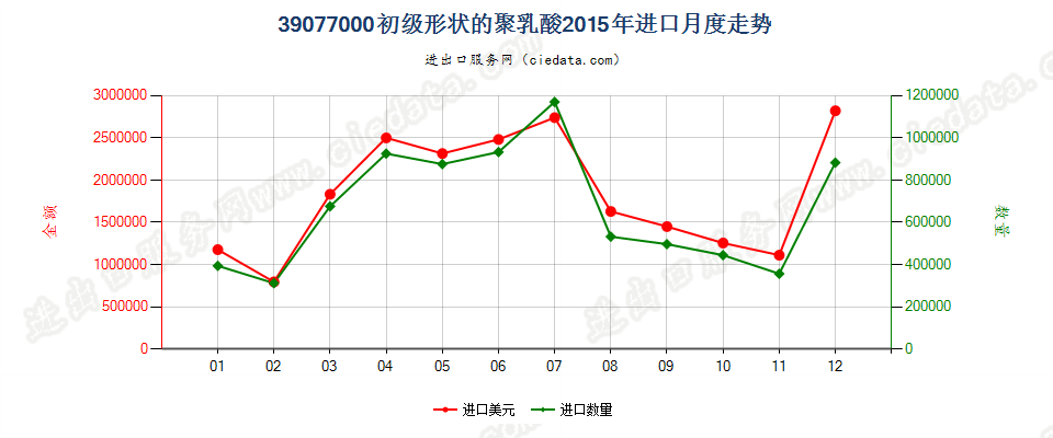 39077000初级形状的聚乳酸进口2015年月度走势图