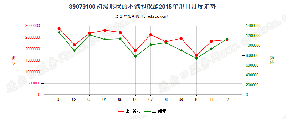 39079100初级形状的不饱和聚酯出口2015年月度走势图