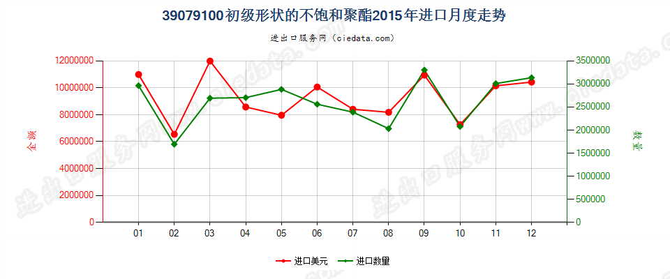 39079100初级形状的不饱和聚酯进口2015年月度走势图