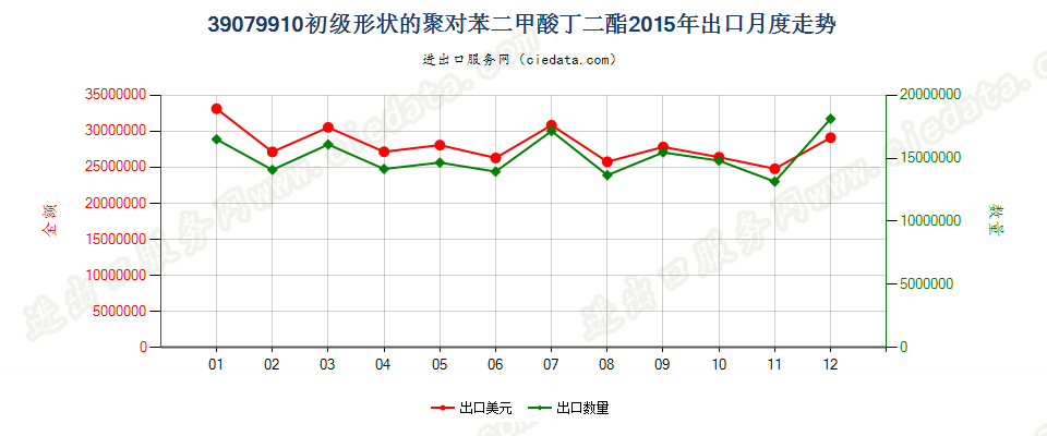 39079910其他初级形状的聚对苯二甲酸丁二酯出口2015年月度走势图