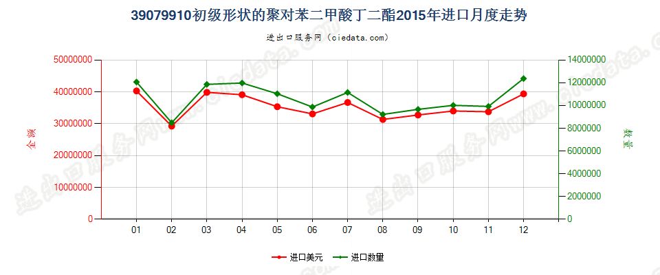 39079910其他初级形状的聚对苯二甲酸丁二酯进口2015年月度走势图