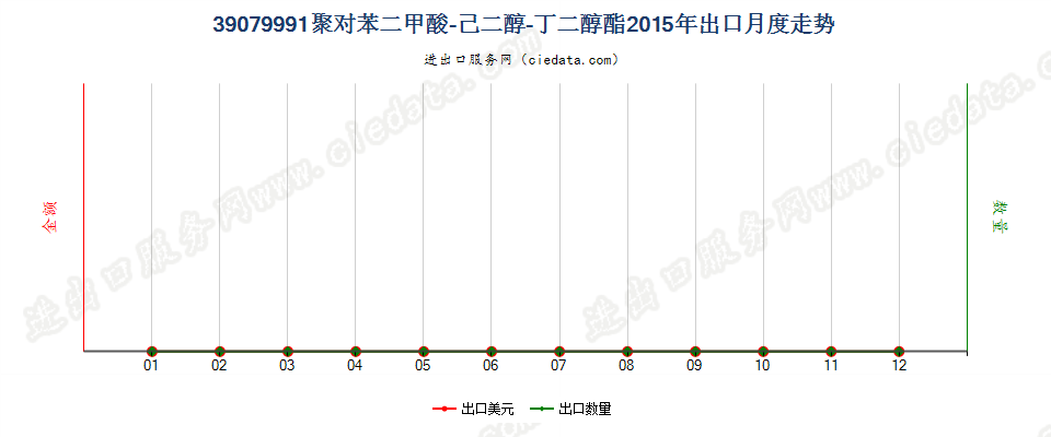 39079991初级形状的聚对苯二甲酸-己二醇-丁二醇酯出口2015年月度走势图