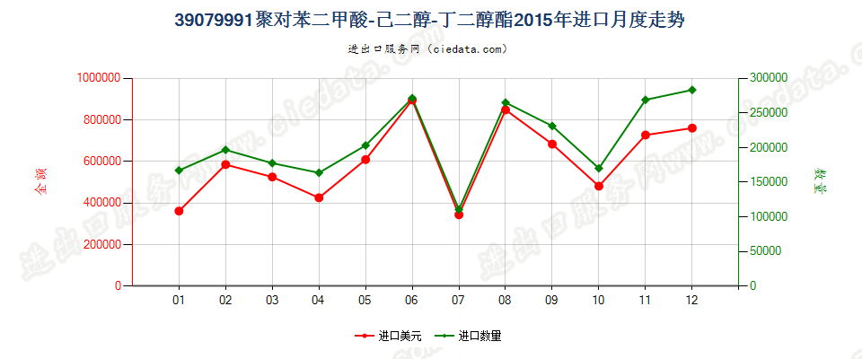 39079991初级形状的聚对苯二甲酸-己二醇-丁二醇酯进口2015年月度走势图