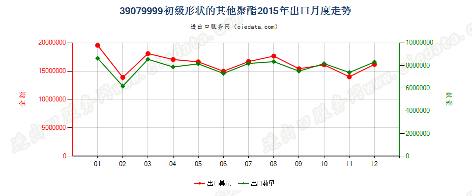 39079999未列名初级形状的聚酯出口2015年月度走势图