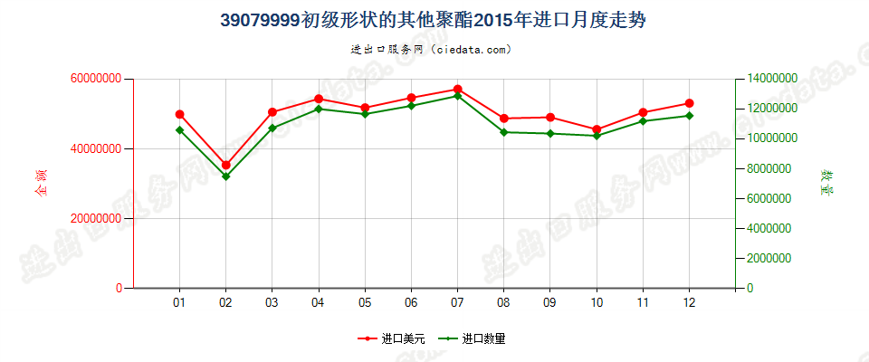 39079999未列名初级形状的聚酯进口2015年月度走势图